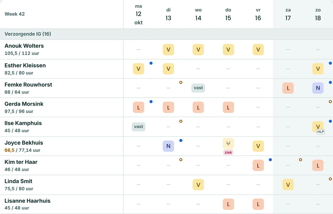 Detail van het rooster voor de planner: per medewerker de diensten Vroeg, Laat en Nacht als gekleurde blokjes, met de geplande uren tegenover het contract.